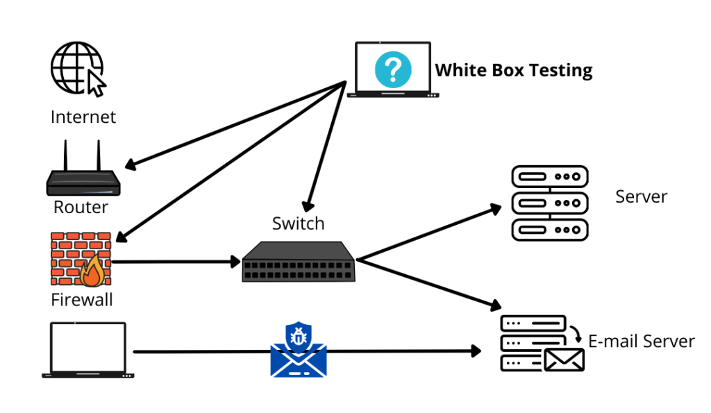 white box testing