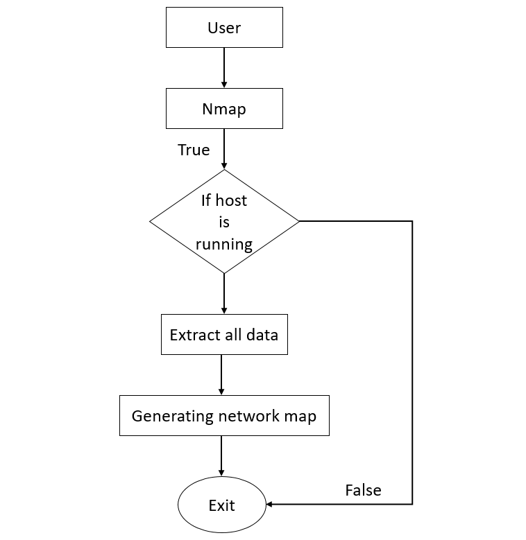 nmap flowchart