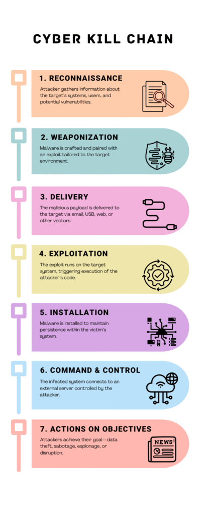 7-step-cyber-kill-chain