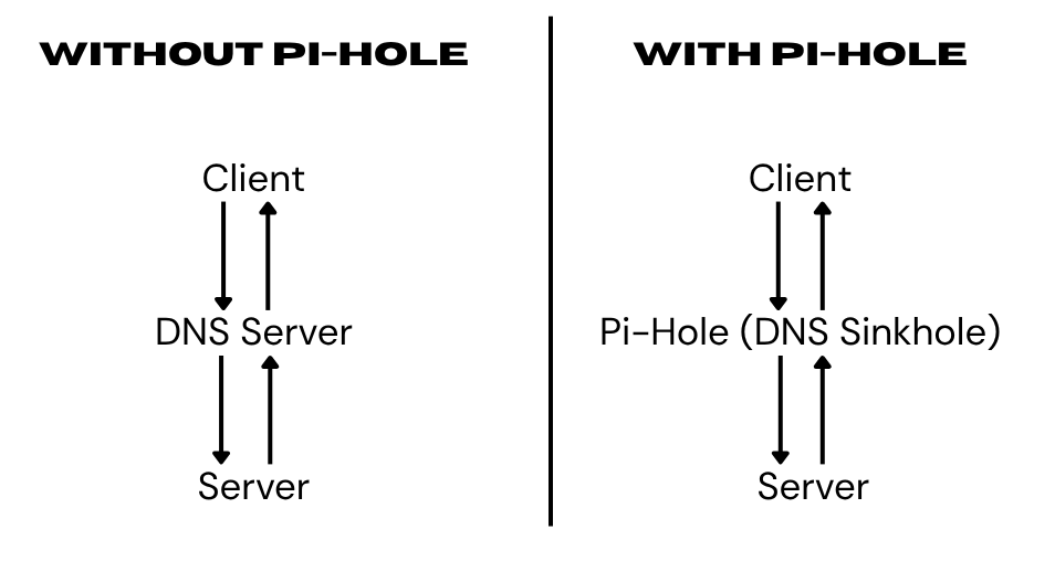 pi-hole-dns